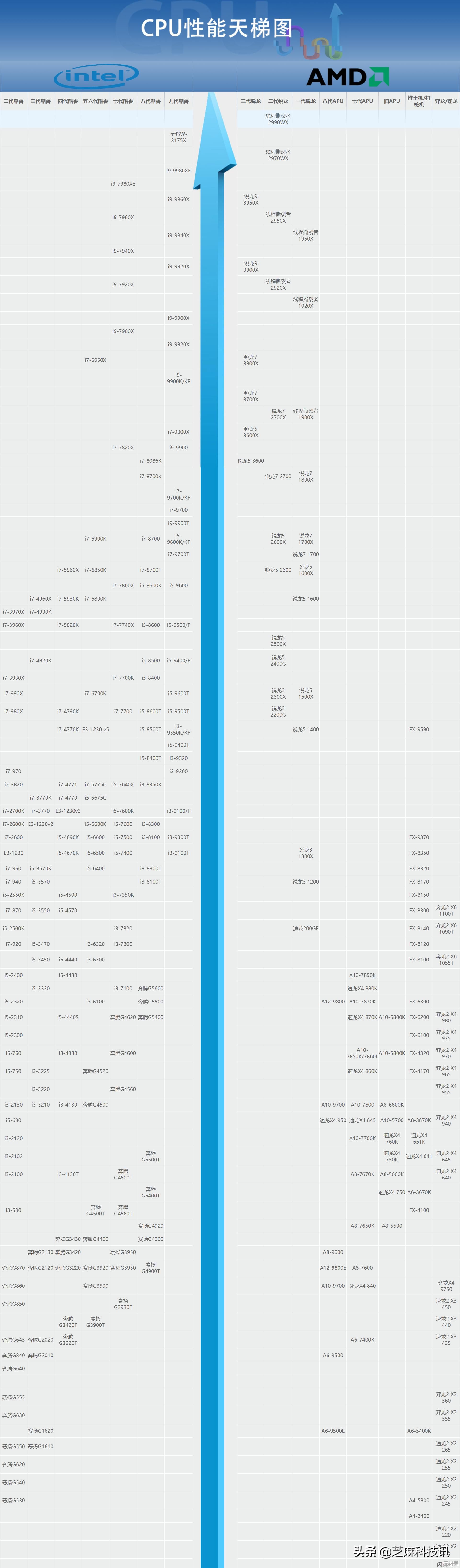 2022年CPU性能天梯图全面解读:揭秘最强处理器排行榜及技术趋势 2022年CPU性能天梯图全面解读:揭秘最强处理器排行榜及技术趋势