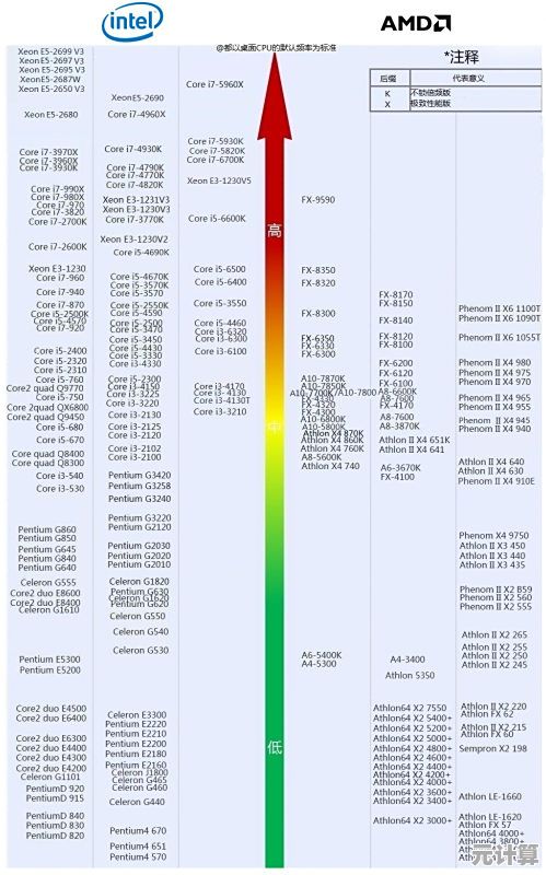 2024年笔记本电脑处理器性能天梯图:全面选购指南与关键型号对比解析 2024年笔记本电脑处理器性能天梯图:全面选购指南与关键型号对比解析