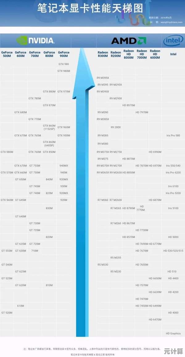 移动显卡性能天梯图:全方位解析,助你精准挑选理想移动设备 移动显卡性能天梯图:全方位解析,助你精准挑选理想移动设备