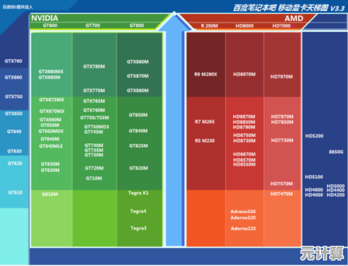 集显与独显性能天梯图:为游戏和设计工作挑选理想显卡指南! 集显与独显性能天梯图:为游戏和设计工作挑选理想显卡指南!
