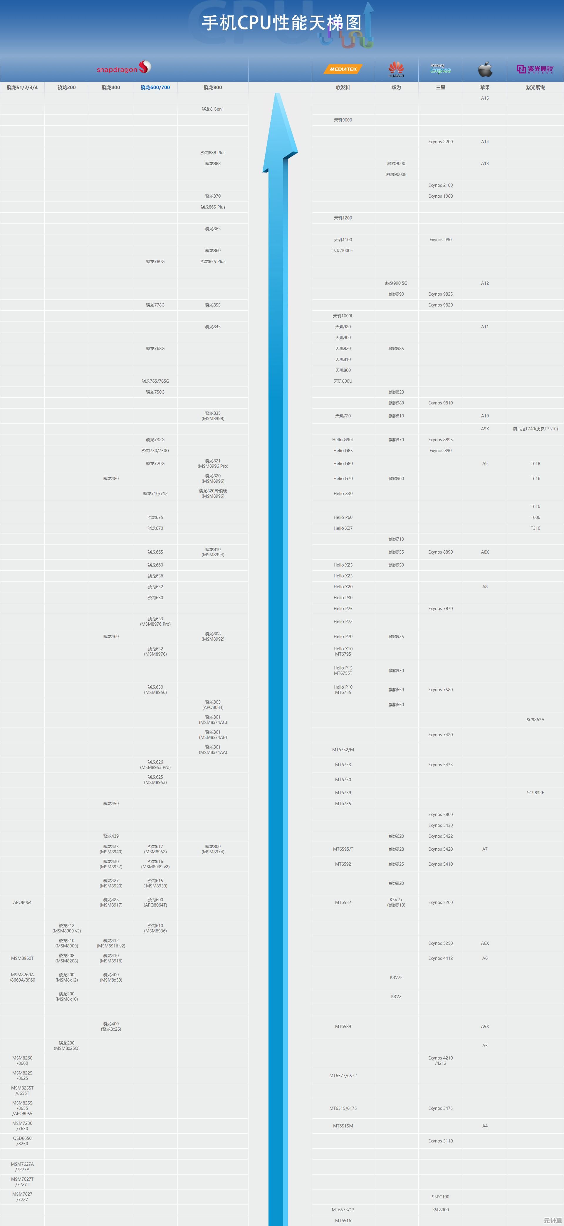 全面解析手机处理器性能排行:天梯图助你轻松对比选购 全面解析手机处理器性能排行:天梯图助你轻松对比选购