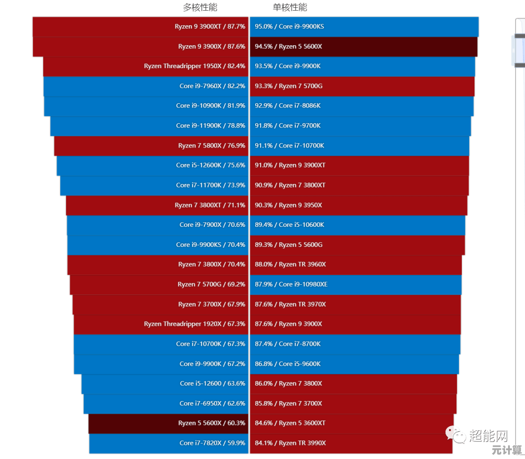 新一代处理器性能天梯图详解:联化科CPU选购指南与推荐! 新一代处理器性能天梯图详解:联化科CPU选购指南与推荐!