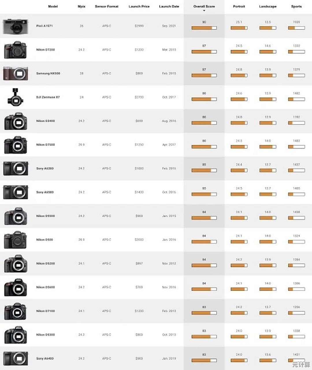 相机品牌天梯图:深入解析市场主流与新兴品牌,助您精准选购理想设备 相机品牌天梯图:深入解析市场主流与新兴品牌,助您精准选购理想设备