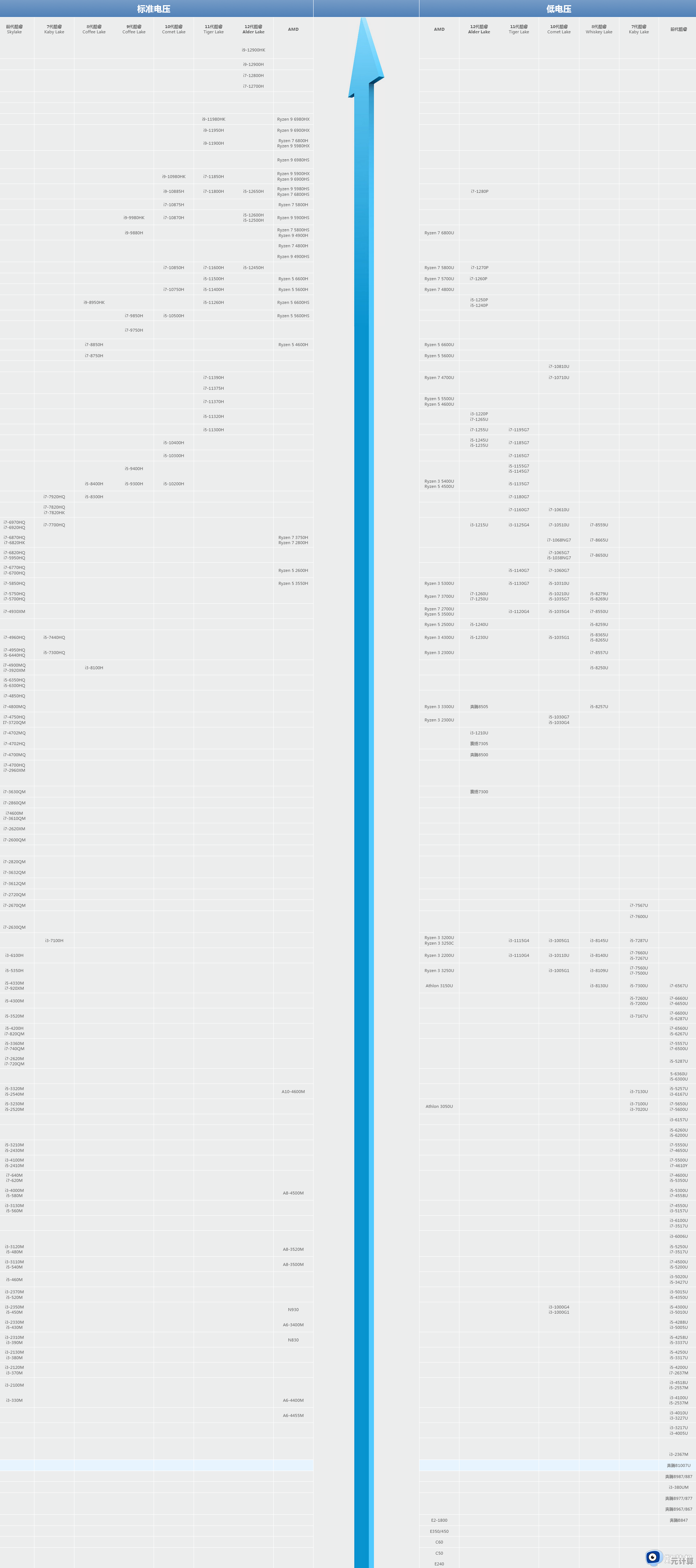2023年11月电脑处理器天梯图:性能实测与高性价比推荐全在这里! 2023年11月电脑处理器天梯图:性能实测与高性价比推荐全在这里!