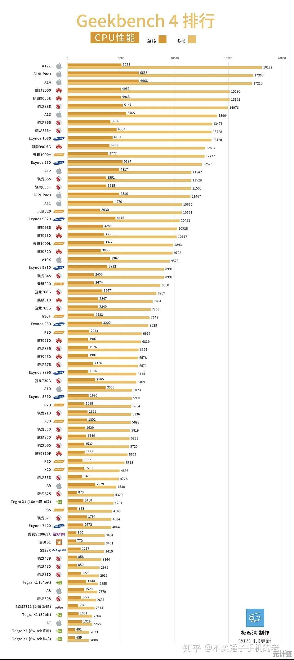 至强处理器性能天梯图发布！2022年多维度详细评测与排名解析