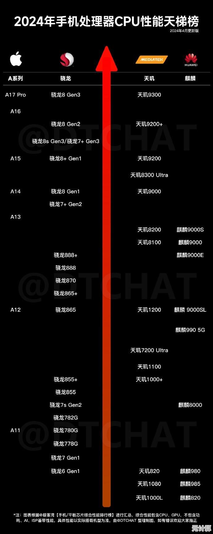 探索骁龙与麒麟芯片天梯图：移动处理器领域的性能之争与技术演进