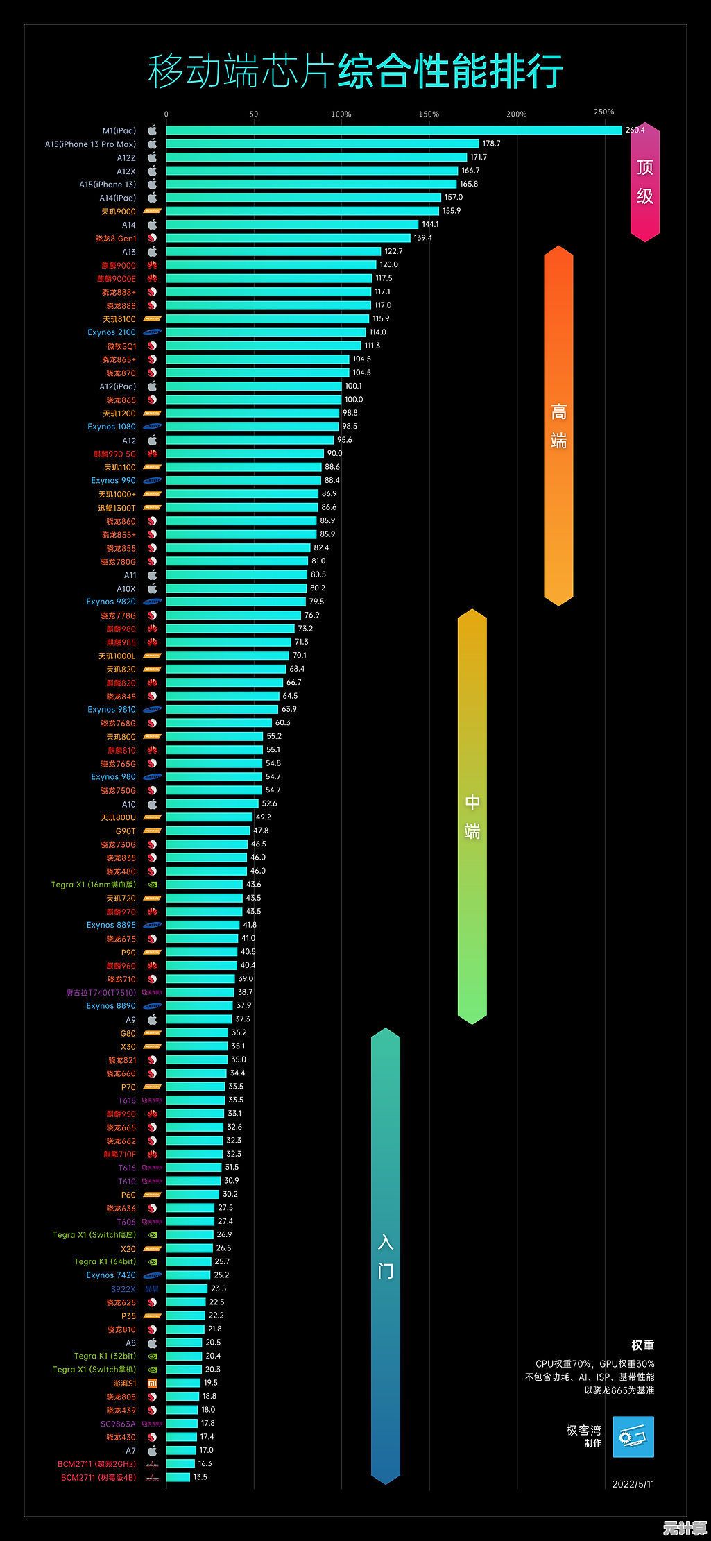 全面移动GPU性能天梯:最新移动芯片图形处理单元横向评测对比 全面移动GPU性能天梯:最新移动芯片图形处理单元横向评测对比
