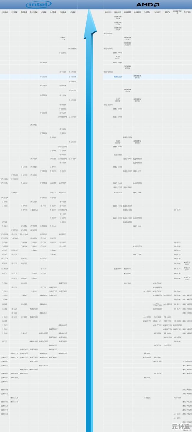 最新处理器性能天梯图发布:2021年9月完整评测与选购指南! 最新处理器性能天梯图发布:2021年9月完整评测与选购指南!