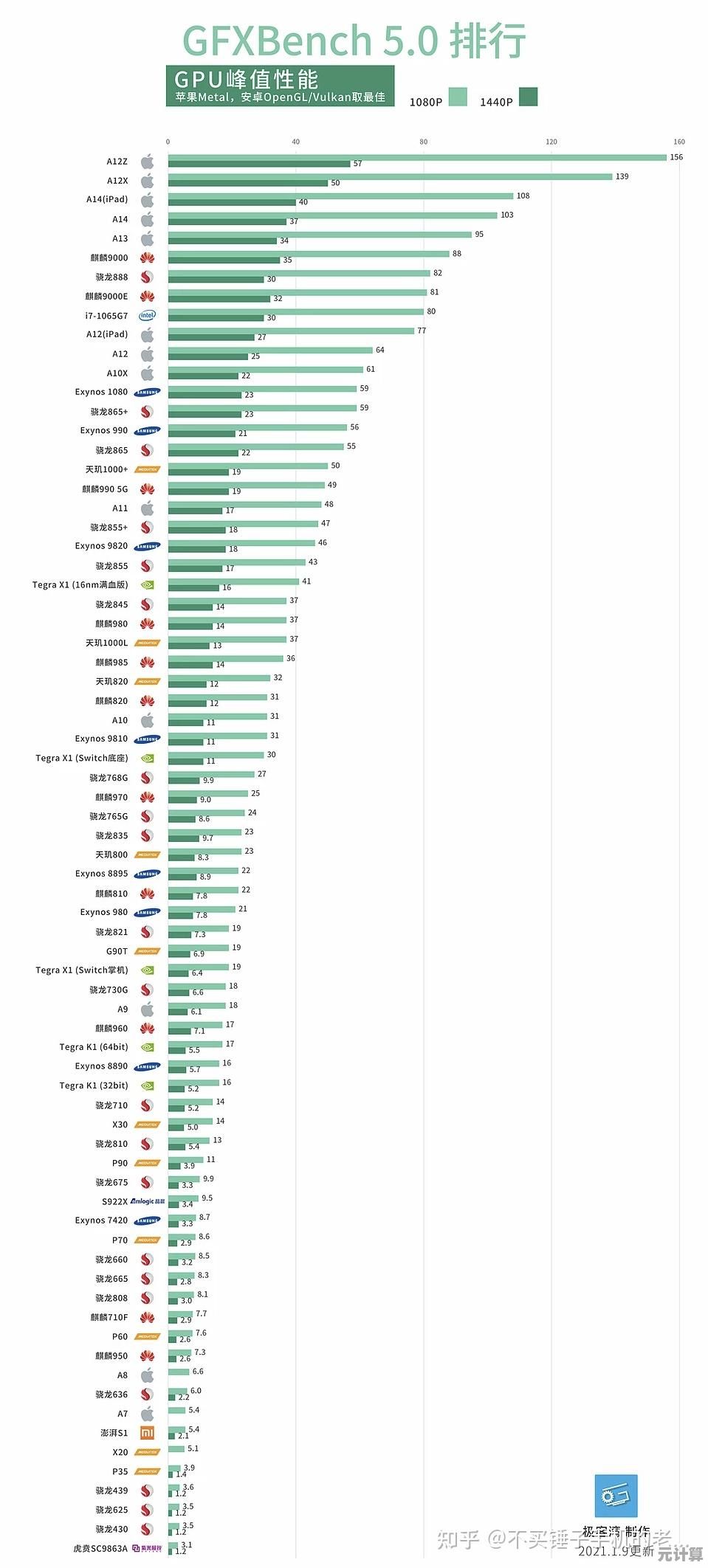 最新处理器性能天梯图发布:2021年9月完整评测与选购指南! 最新处理器性能天梯图发布:2021年9月完整评测与选购指南!