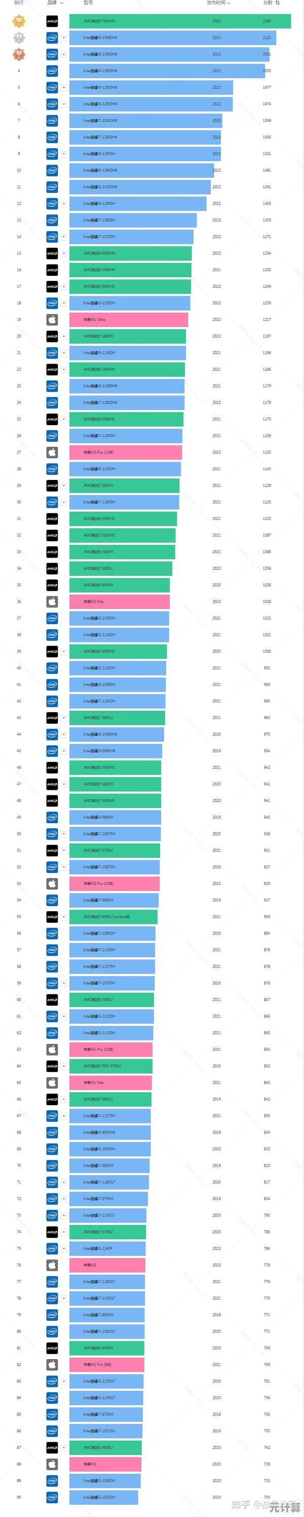 畅享顶级游戏体验！6月CPU性能天梯图为你指引升级方向