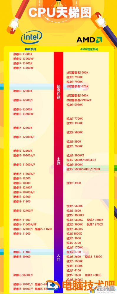 2018年最新CPU性能天梯图高清发布，全面呈现各型号处理器排名