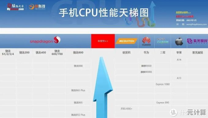 选购手机不再迷茫!详解最新CPU天梯图,小白快速上手指南 选购手机不再迷茫!详解最新CPU天梯图,小白快速上手指南