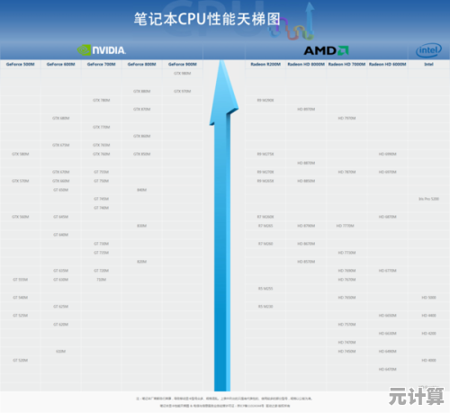 最新英特尔显卡天梯图出炉：2023年性能排名及详细评测全解析