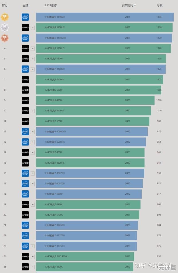 CPU-Z发布新一代单核跑分天梯图,全方位展现性能王者实力对比! CPU-Z发布新一代单核跑分天梯图,全方位展现性能王者实力对比!
