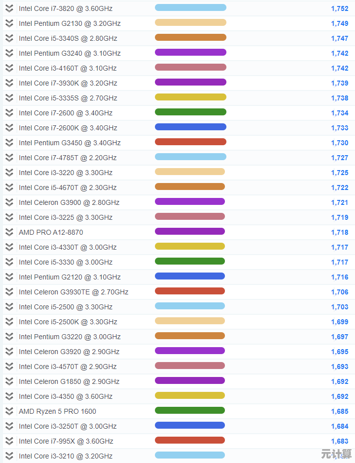 2021年最新核显与独显性能天梯图:主流型号全收录 2021年最新核显与独显性能天梯图:主流型号全收录