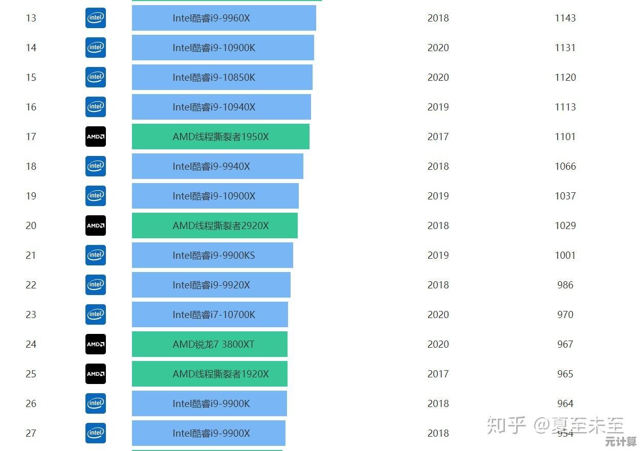 2020年10月电脑CPU性能排行榜出炉,选购硬件前必看参考指南 2020年10月电脑CPU性能排行榜出炉,选购硬件前必看参考指南