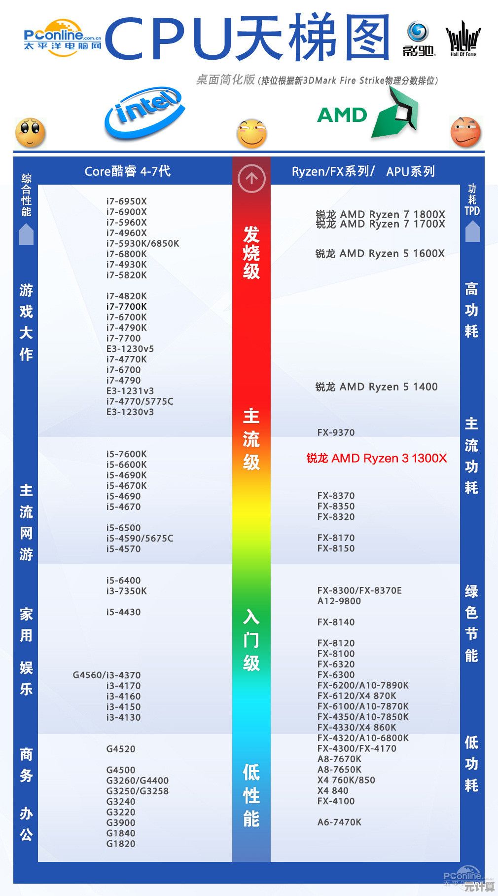 最新处理器性能天梯图:全方位评测CPU表现与排名对比 最新处理器性能天梯图:全方位评测CPU表现与排名对比