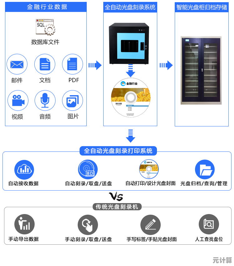 利用刻录光盘打造可靠数据备份与存储的优质解决方案 利用刻录光盘打造可靠数据备份与存储的优质解决方案
