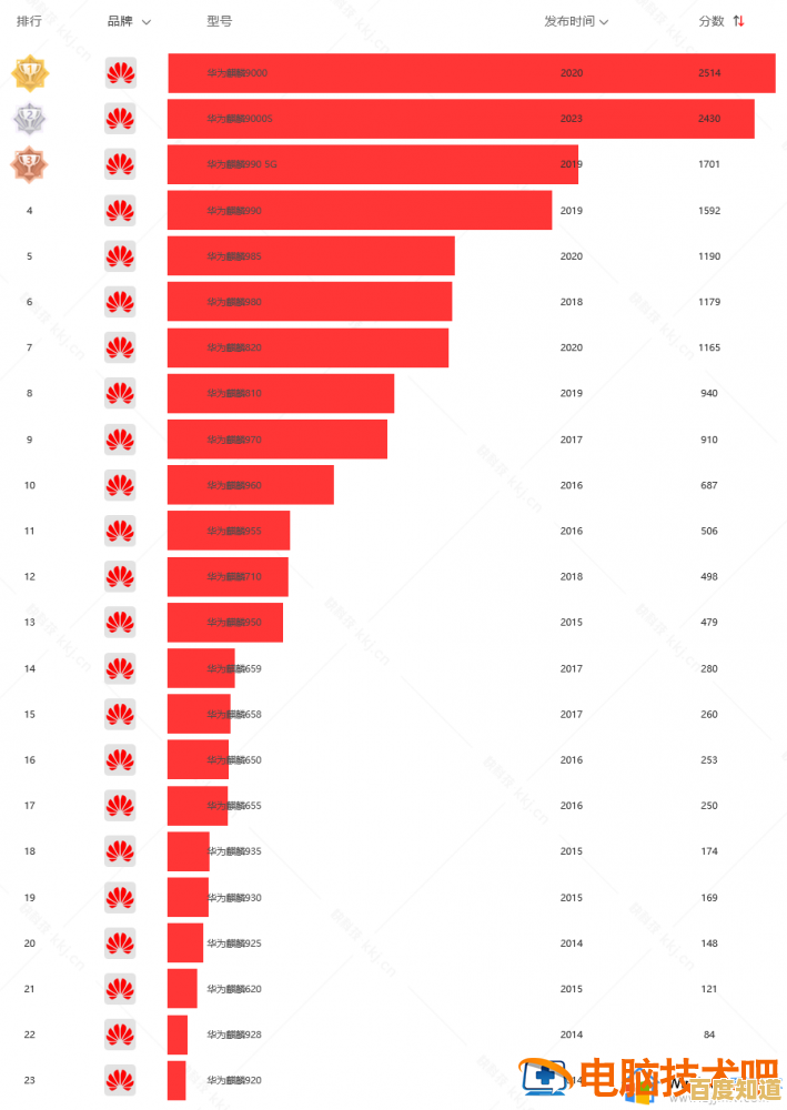 移动芯片性能天梯图发布:2024低功耗处理器巅峰对决详析 移动芯片性能天梯图发布:2024低功耗处理器巅峰对决详析