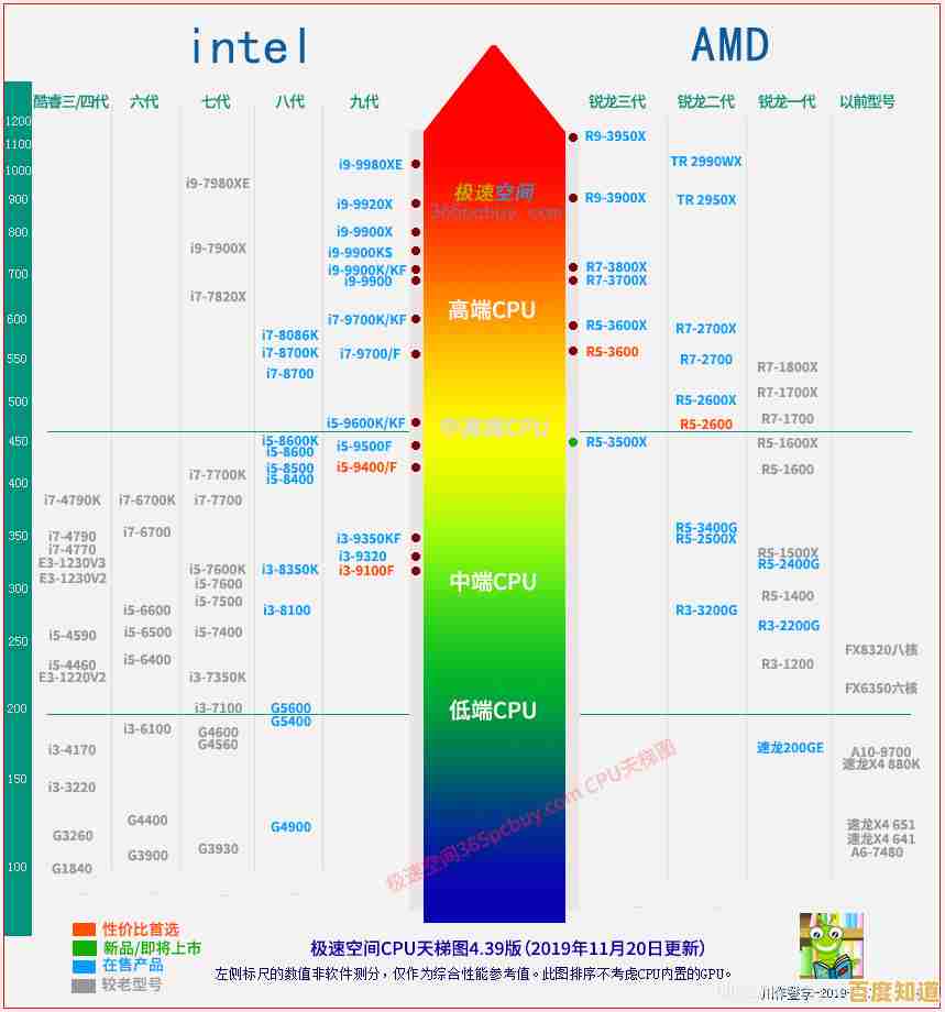 全面解读2022 CPU天梯图:助你快速锁定最强处理器选择! 全面解读2022 CPU天梯图:助你快速锁定最强处理器选择!