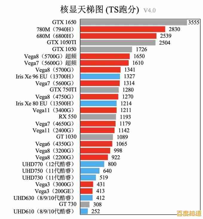 2023核心显卡天梯图正式出炉,助你快速了解显卡性能层级与选购策略 2023核心显卡天梯图正式出炉,助你快速了解显卡性能层级与选购策略
