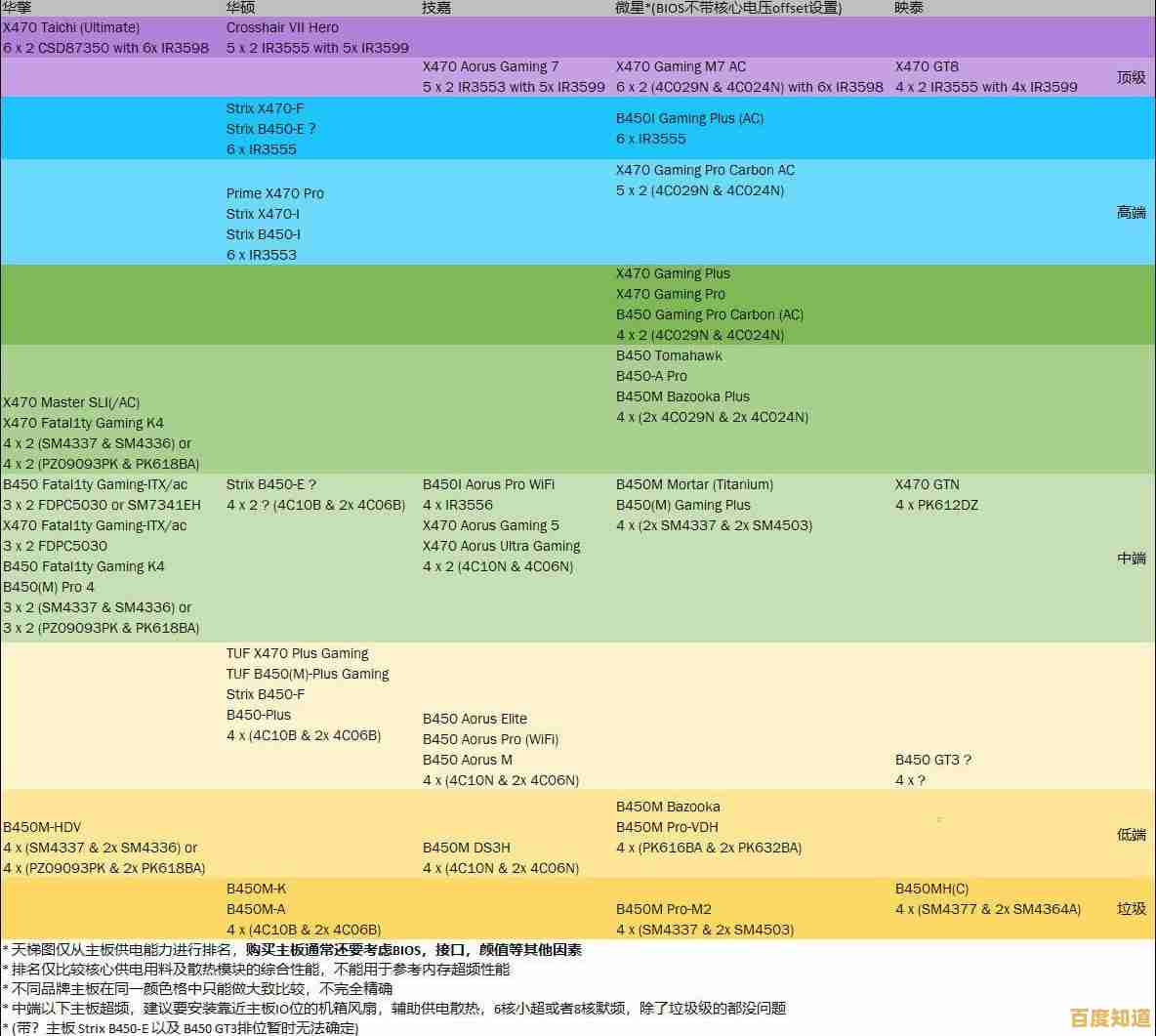 专家带你读懂AMD主板天梯图:知乎精选推荐,聪明选购必备! 专家带你读懂AMD主板天梯图:知乎精选推荐,聪明选购必备!