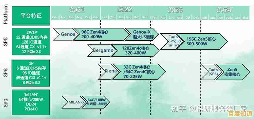 从DCPU天梯图看芯片发展:性能分层揭示技术革新路径与未来趋势 从DCPU天梯图看芯片发展:性能分层揭示技术革新路径与未来趋势