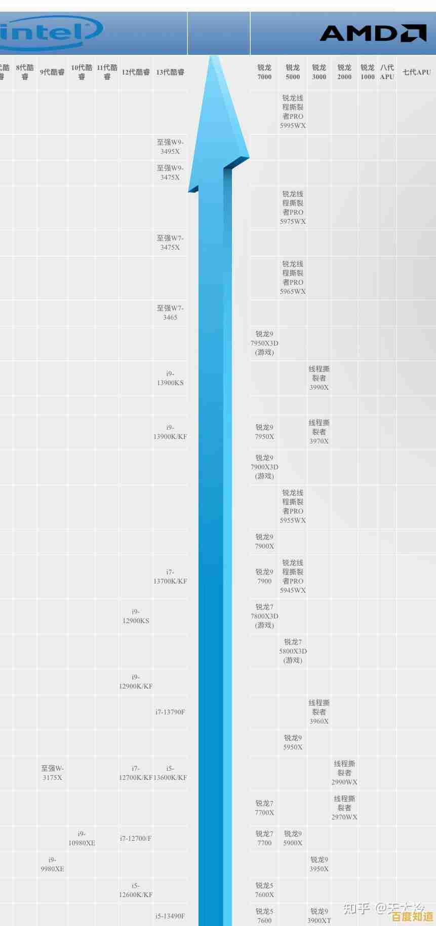 Ryzen处理器性能排行榜深度剖析：从天梯图看AMD芯片实力与升级路径