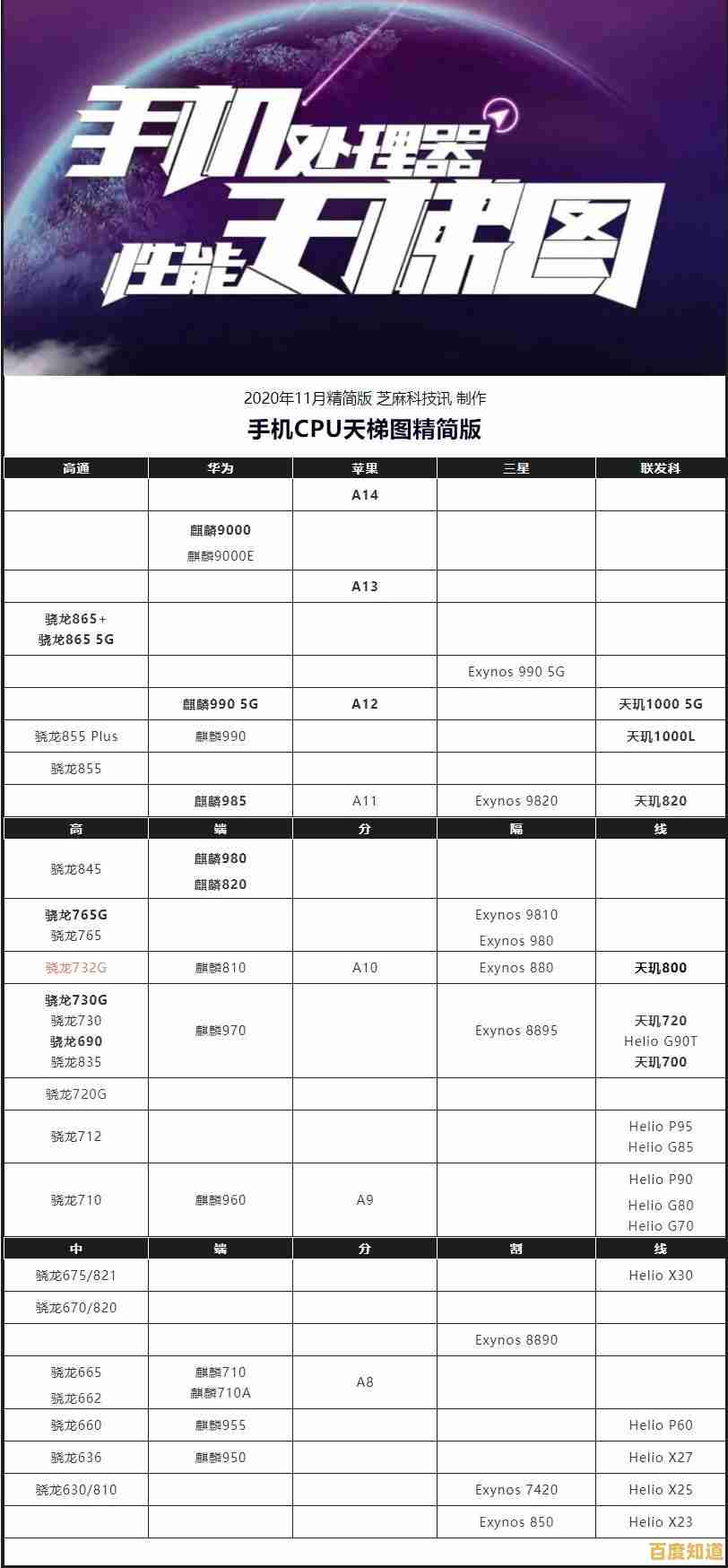 如何读懂2020年度手机GPU天梯图:性能对比一目了然 如何读懂2020年度手机GPU天梯图:性能对比一目了然