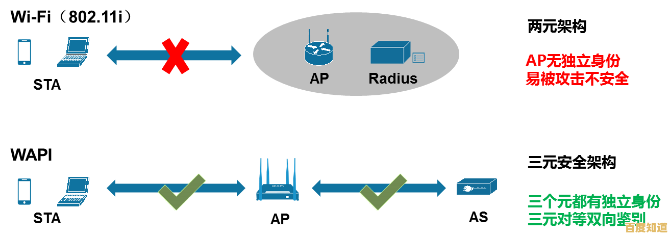 探索WAPI的含义:无线局域网安全技术的全面解读 探索WAPI的含义:无线局域网安全技术的全面解读