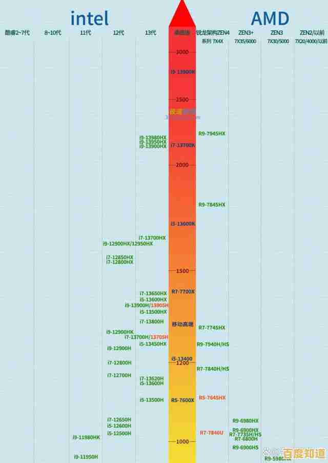2023年最新笔记本电脑CPU天梯图及高性能处理器机型选购指南