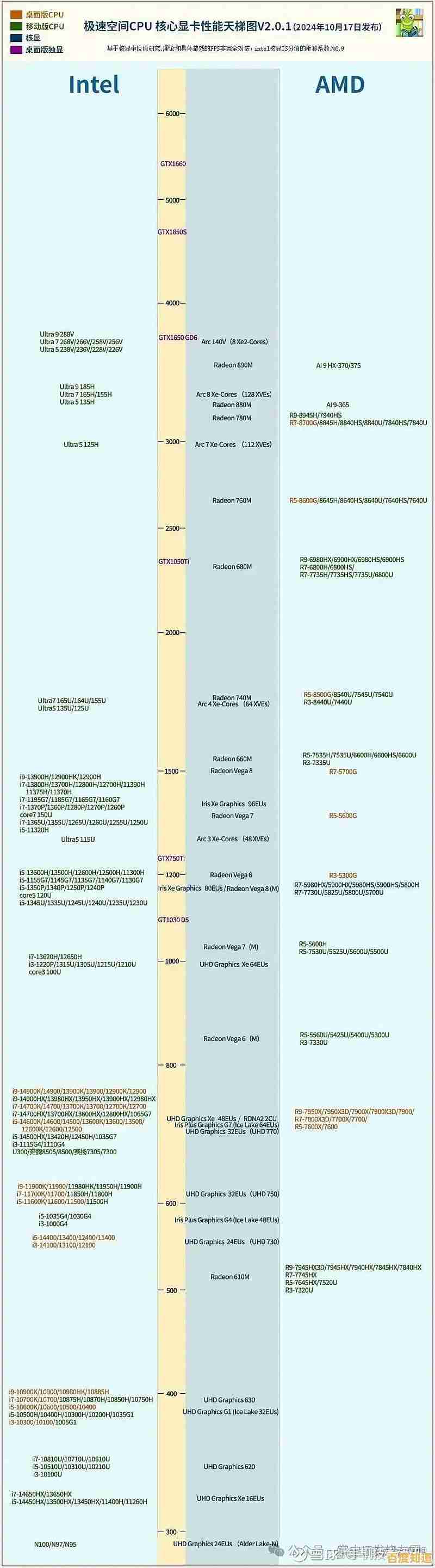 最新核显天梯图发布：深度评测显卡性能，一站式解决你的配置选择难题！