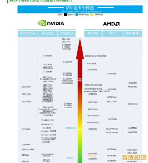 2022年最新显卡性能天梯图发布，装机选购一目了然