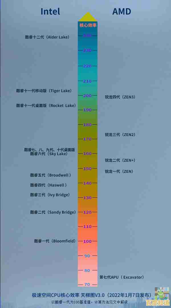 2022年最新版CPU性能天梯图首页发布，全面对比各型号处理器表现