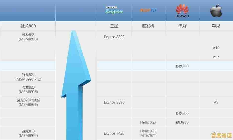 深入高通芯片天梯图:梳理历代产品性能跃升与创新路径 深入高通芯片天梯图:梳理历代产品性能跃升与创新路径