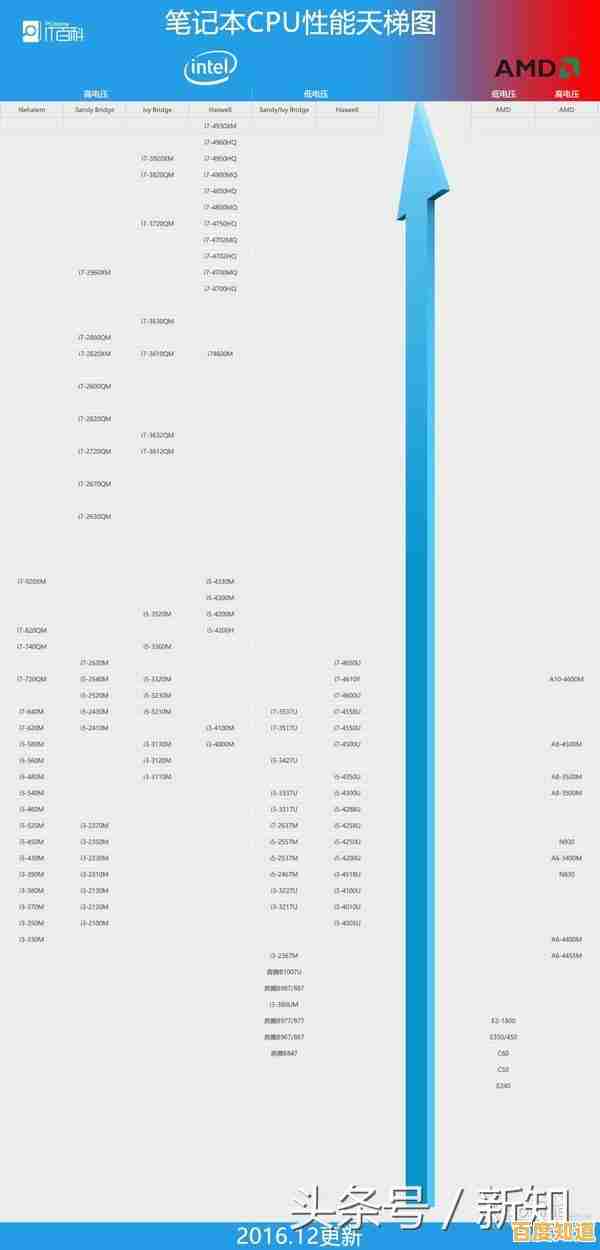 i3处理器发展史可视化:透过天梯图年份对比,看计算效率的十年飞跃 i3处理器发展史可视化:透过天梯图年份对比,看计算效率的十年飞跃
