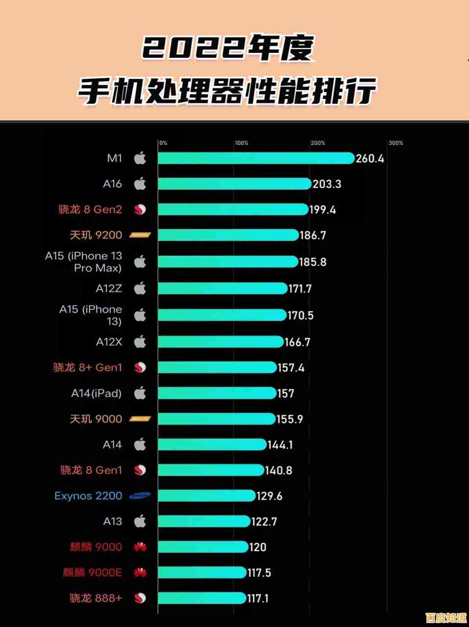 2022年8月手机处理器性能天梯榜:全面升级带来体验新突破! 2022年8月手机处理器性能天梯榜:全面升级带来体验新突破!