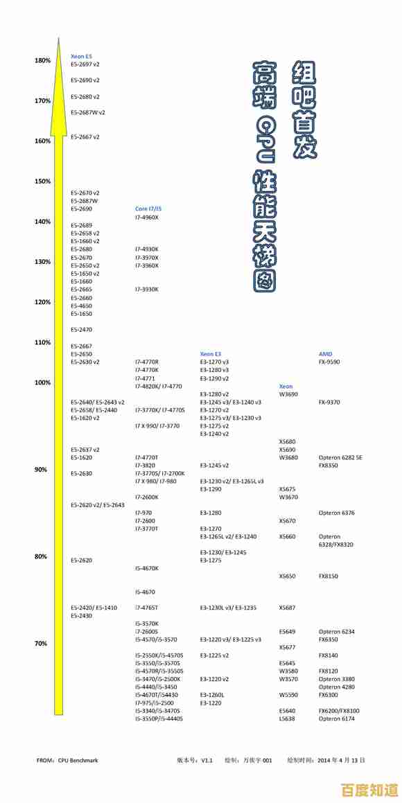 新一代至强6代CPU天梯图来了:直观对比性能升级,助你选对强大处理器! 新一代至强6代CPU天梯图来了:直观对比性能升级,助你选对强大处理器!
