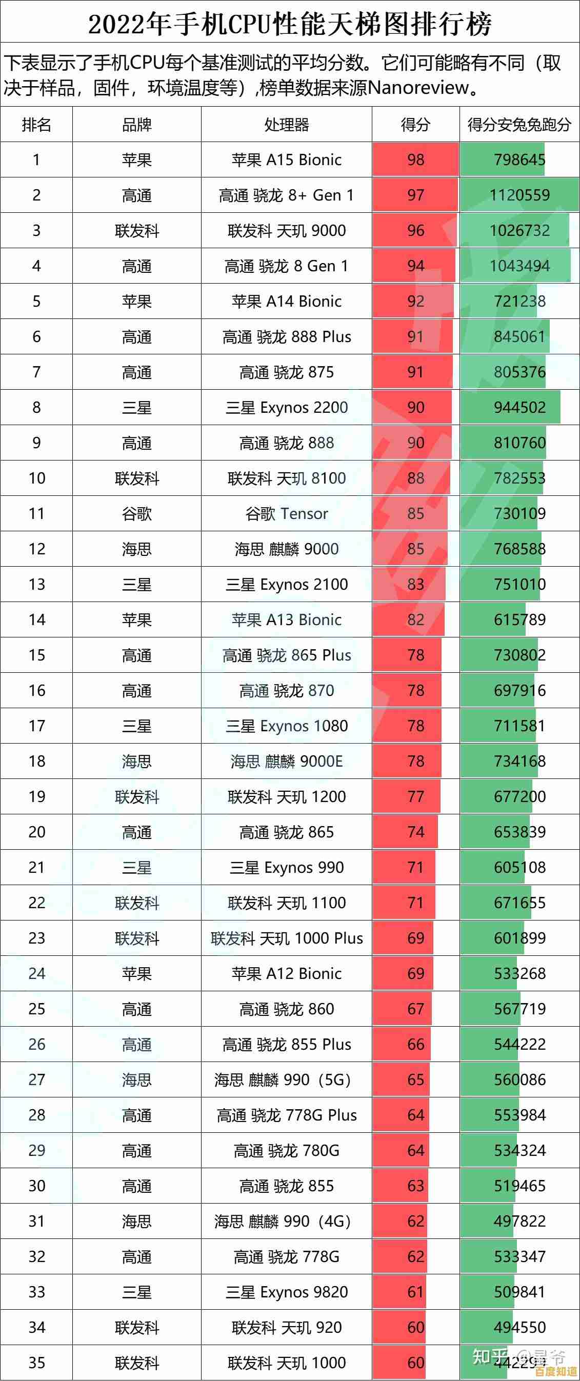 台式机处理器性能天梯图更新:全方位对比主流CPU表现与选购指南 台式机处理器性能天梯图更新:全方位对比主流CPU表现与选购指南
