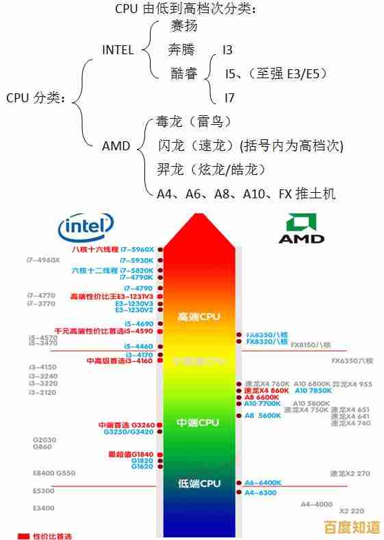借助AMD处理器天梯图,轻松找到最适合你的高性能CPU选择 借助AMD处理器天梯图,轻松找到最适合你的高性能CPU选择