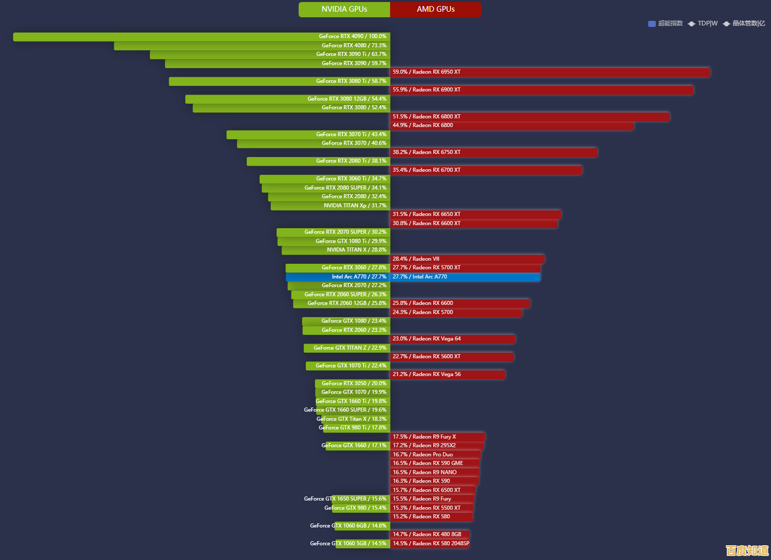 全新MD显卡天梯图2022年度版来了，一目了然看懂显卡性能排行！