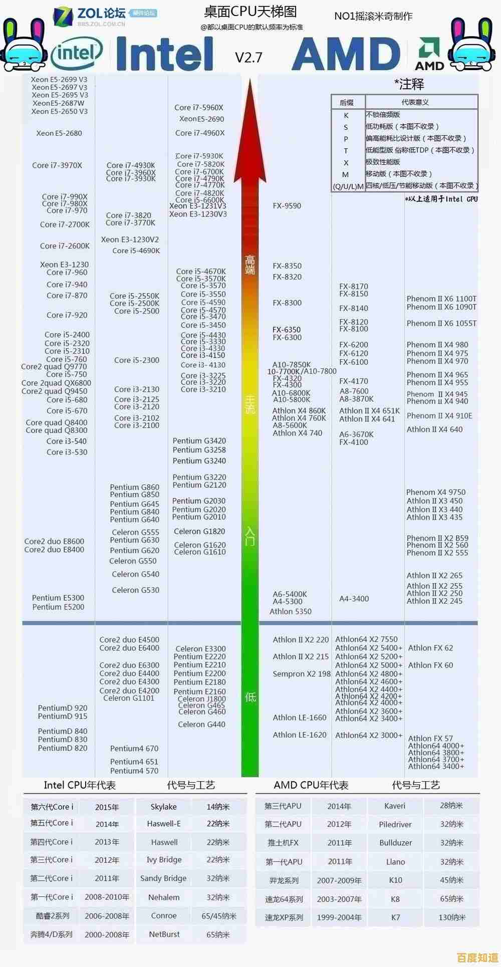 七月最新处理器性能天梯图:全面对比Intel与AMD各型号强弱 七月最新处理器性能天梯图:全面对比Intel与AMD各型号强弱