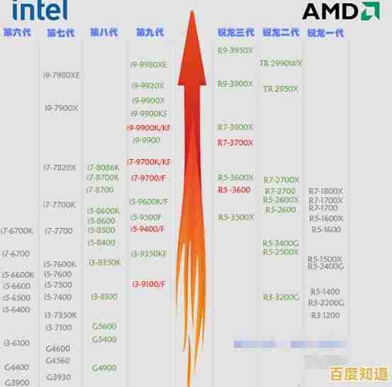 七月最新处理器性能天梯图:全面对比Intel与AMD各型号强弱 七月最新处理器性能天梯图:全面对比Intel与AMD各型号强弱
