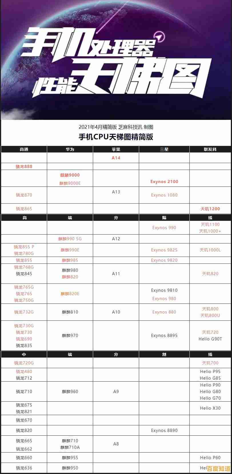 全面解析手机处理器天梯榜:强弱对比一目了然 全面解析手机处理器天梯榜:强弱对比一目了然