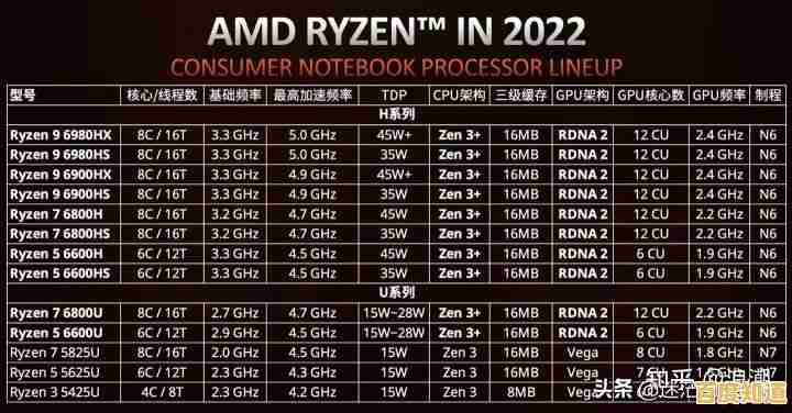 2022年度笔记本电脑CPU性能天梯图更新,助你选购最强处理器装备 2022年度笔记本电脑CPU性能天梯图更新,助你选购最强处理器装备