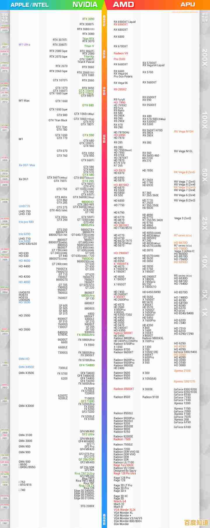 2022年5月显卡天梯图高清大图来了,快速查看你的显卡位于哪一梯队