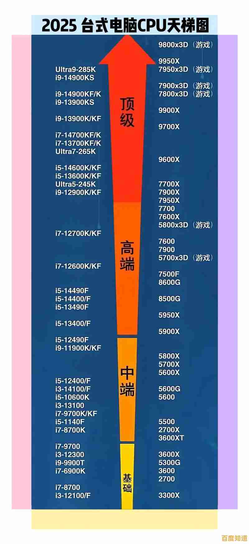 最新CPU天梯图七月版:多维度性能排名与平台对比分析 最新CPU天梯图七月版:多维度性能排名与平台对比分析