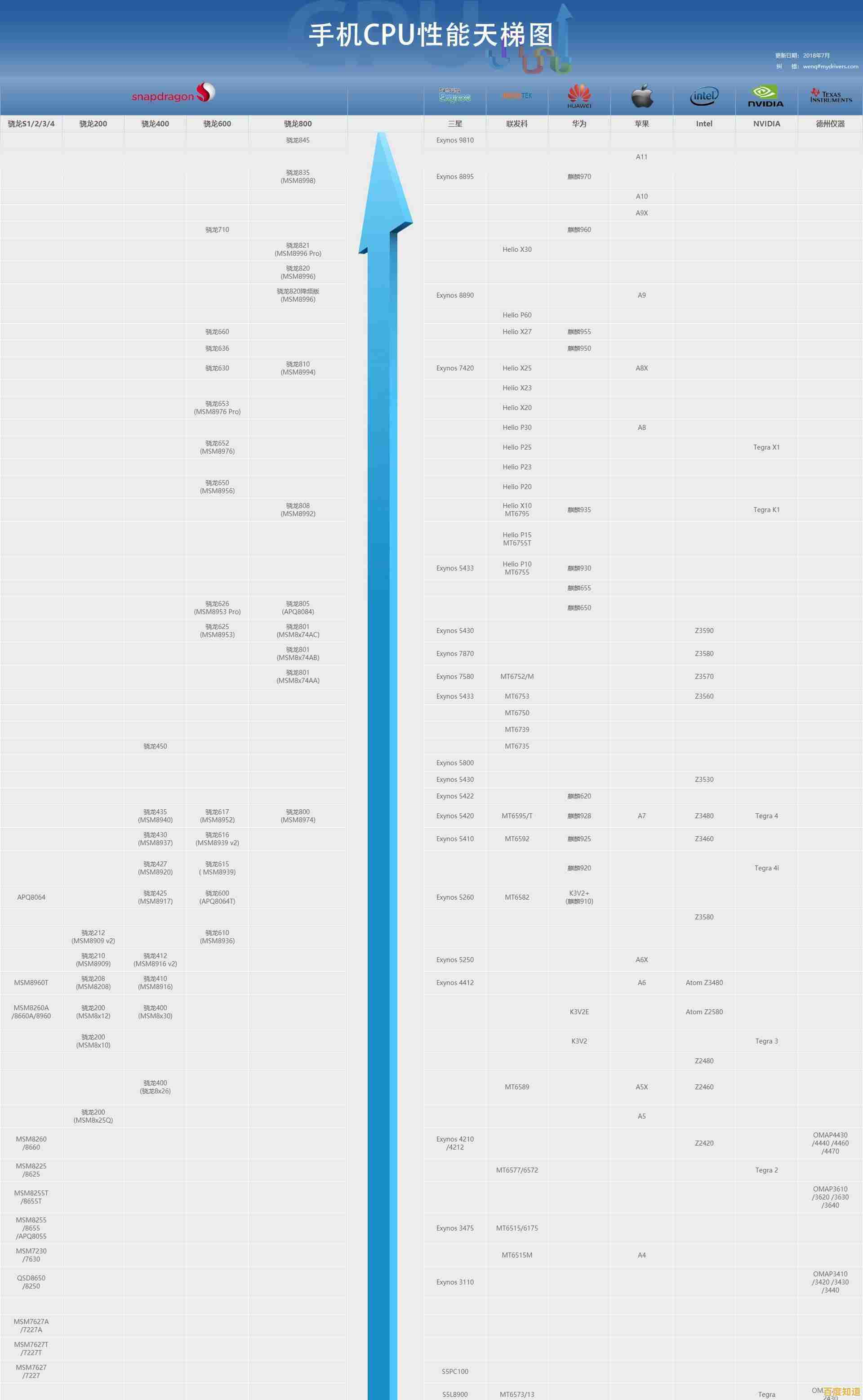 全面解读2022年CPU天梯图:哪些处理器登顶性能排行榜? 全面解读2022年CPU天梯图:哪些处理器登顶性能排行榜?