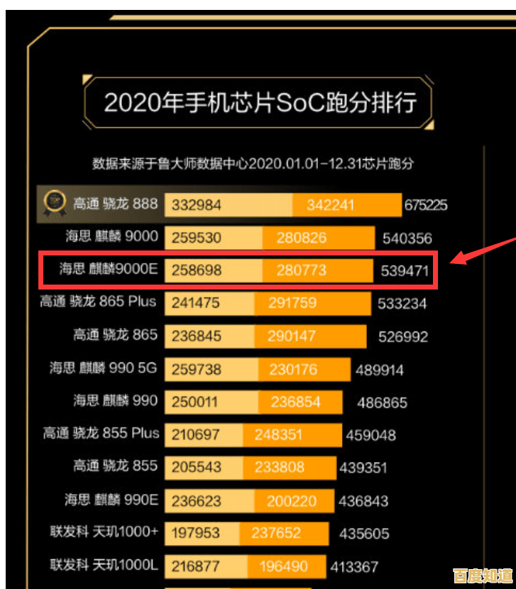 华为麒麟GPU天梯榜详析:探索旗舰处理器性能层级与行业竞争力 华为麒麟GPU天梯榜详析:探索旗舰处理器性能层级与行业竞争力