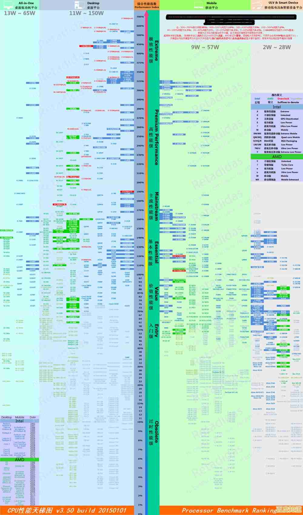 英特尔E3处理器2022天梯图出炉，助你轻松挑选适合的CPU！
